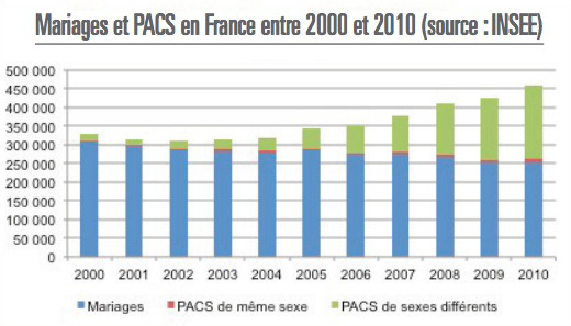 Mariages et PACS en France entre 2000 et 2010 (source INSEE)